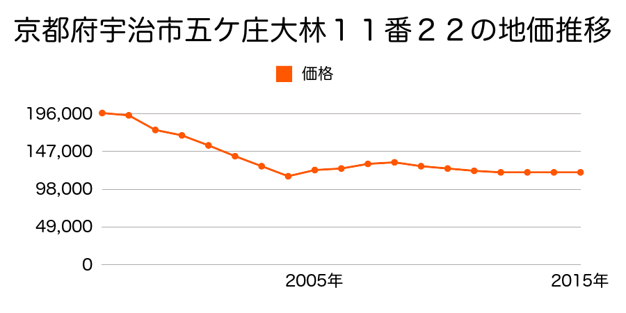 京都府宇治市伊勢田町砂田６番２５８の地価推移のグラフ