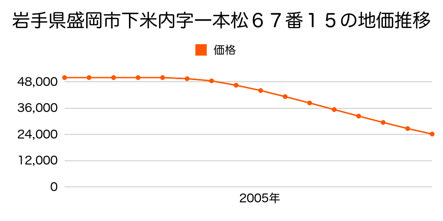 岩手県盛岡市下米内字一本松６６番の地価推移のグラフ