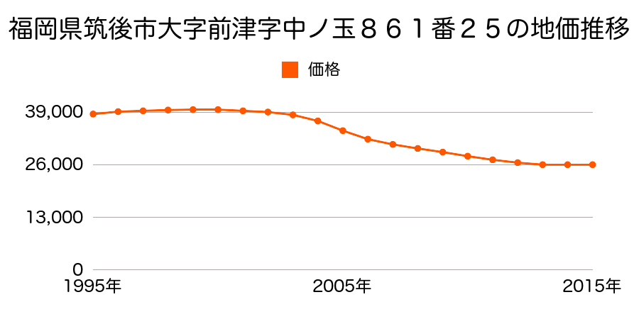 福岡県筑後市大字前津字中ノ玉８６１番２５の地価推移のグラフ