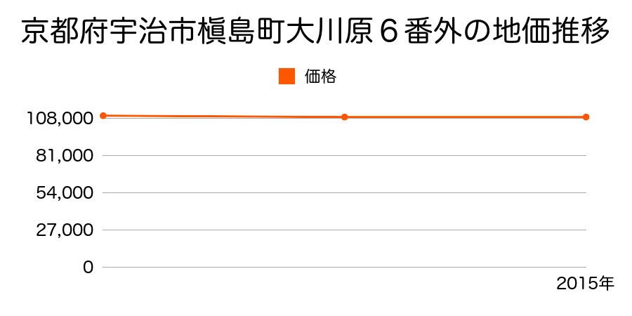 京都府宇治市槇島町大川原６番外の地価推移のグラフ