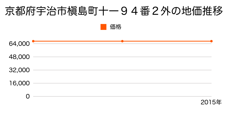 京都府宇治市槇島町十一９４番２外の地価推移のグラフ