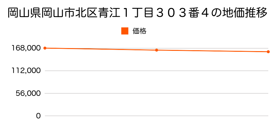 岡山県岡山市北区青江１丁目３０３番４の地価推移のグラフ