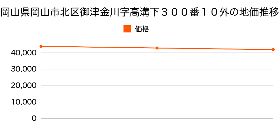 岡山県岡山市北区御津金川字高溝下３００番１０外の地価推移のグラフ