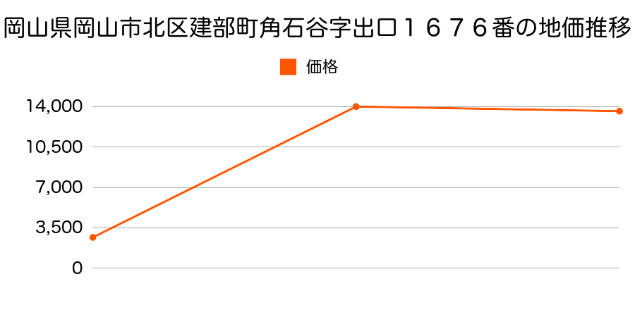 岡山県岡山市北区建部町中田字旧邸３２９番１外の地価推移のグラフ