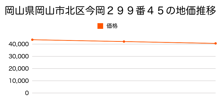 岡山県岡山市北区今岡２９９番４５の地価推移のグラフ