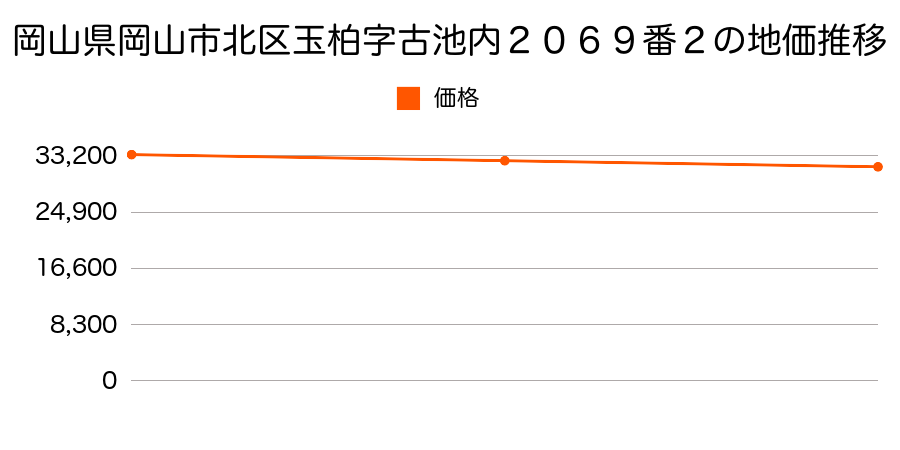 岡山県岡山市北区玉柏字古池内２０６９番２の地価推移のグラフ