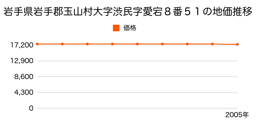 岩手県岩手郡玉山村大字渋民字愛宕８番５１の地価推移のグラフ