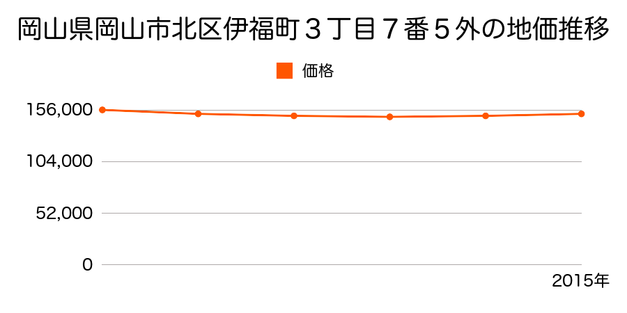 岡山県岡山市北区伊福町３丁目７番５外の地価推移のグラフ