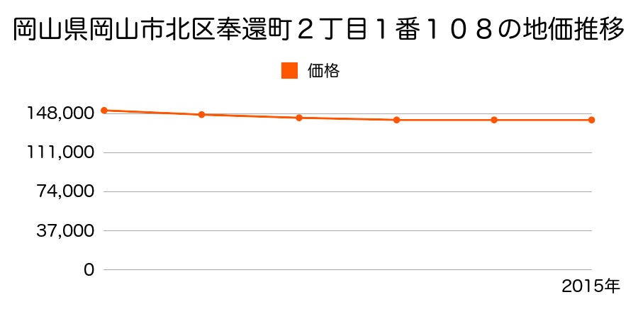 岡山県岡山市北区奉還町２丁目１番１０８の地価推移のグラフ