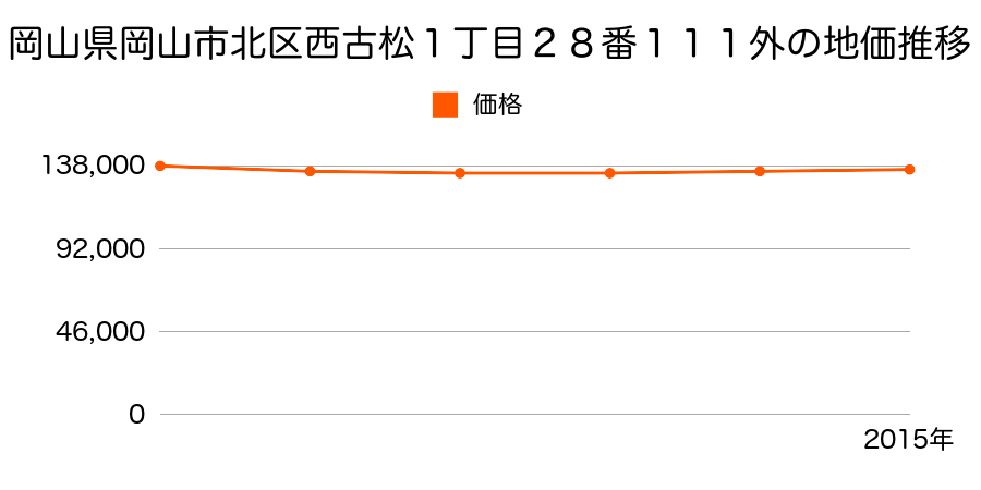 岡山県岡山市北区西古松１丁目２８番１１１外の地価推移のグラフ