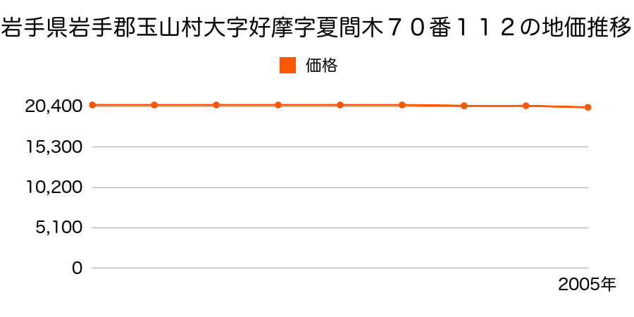 岩手県岩手郡玉山村大字好摩字夏間木７０番１１２の地価推移のグラフ