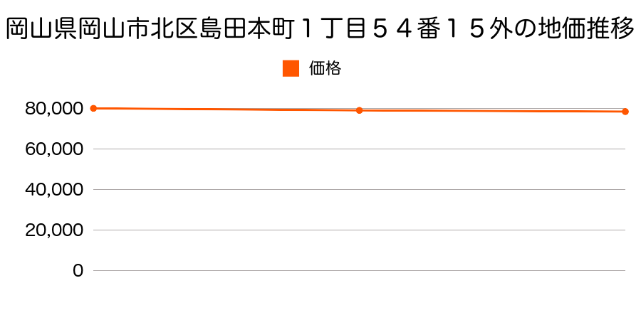 岡山県岡山市北区島田本町１丁目５４番１５外の地価推移のグラフ