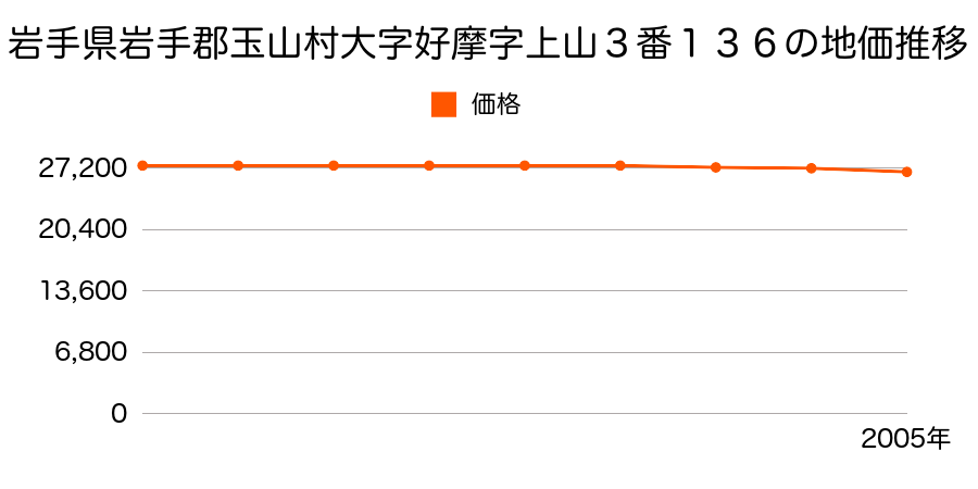 岩手県岩手郡玉山村大字好摩字上山３番１３６の地価推移のグラフ