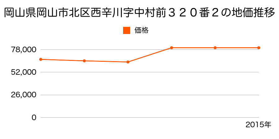 岡山県岡山市北区一宮字菰田１１５番２外の地価推移のグラフ