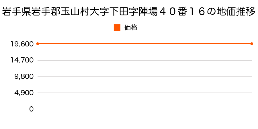 岩手県岩手郡玉山村大字下田字陣場４０番１６の地価推移のグラフ