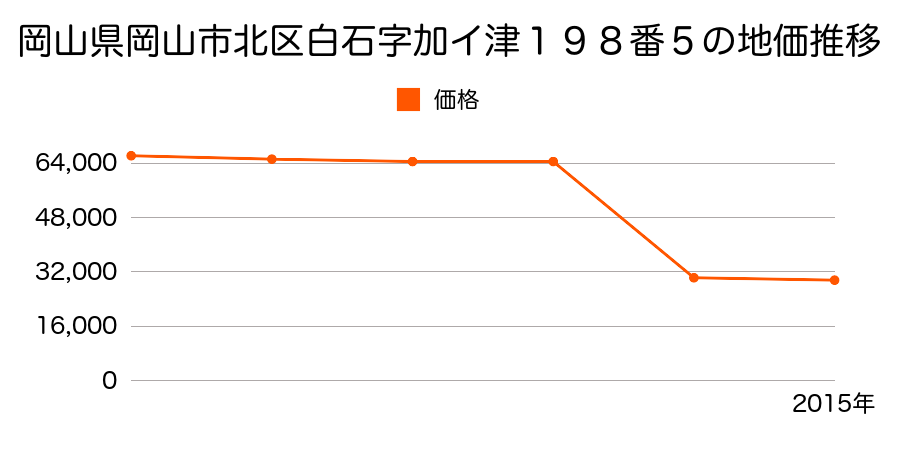 岡山県岡山市北区玉柏字古池内２０６９番２の地価推移のグラフ