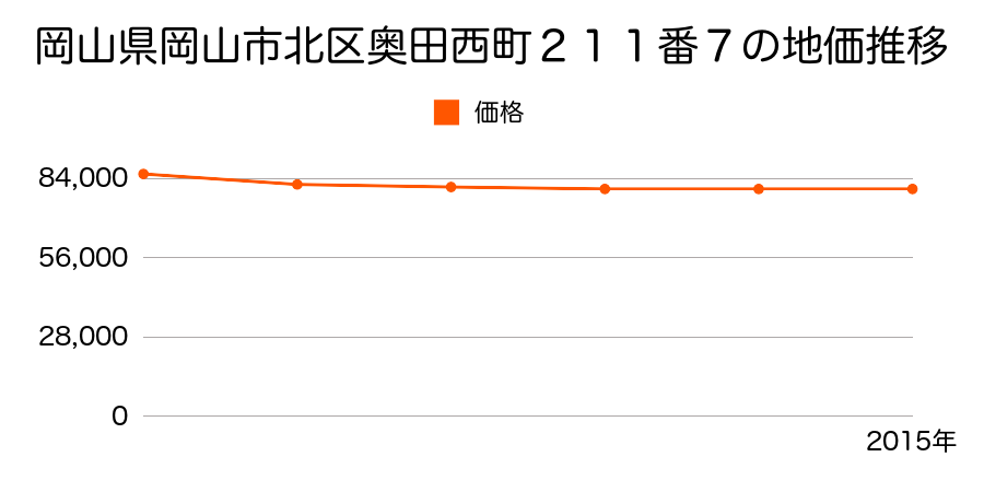 岡山県岡山市北区富田字円戸坊４２５番１０の地価推移のグラフ