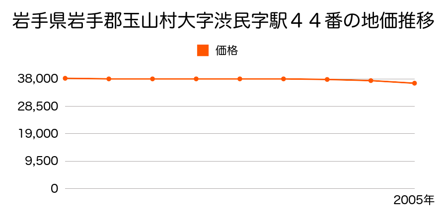 岩手県岩手郡玉山村大字渋民字駅４４番の地価推移のグラフ