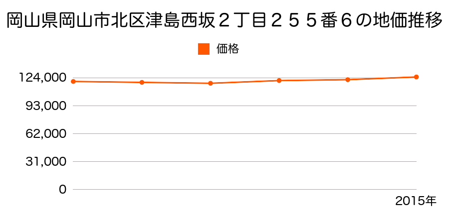 岡山県岡山市北区津島本町１３３２番７の地価推移のグラフ