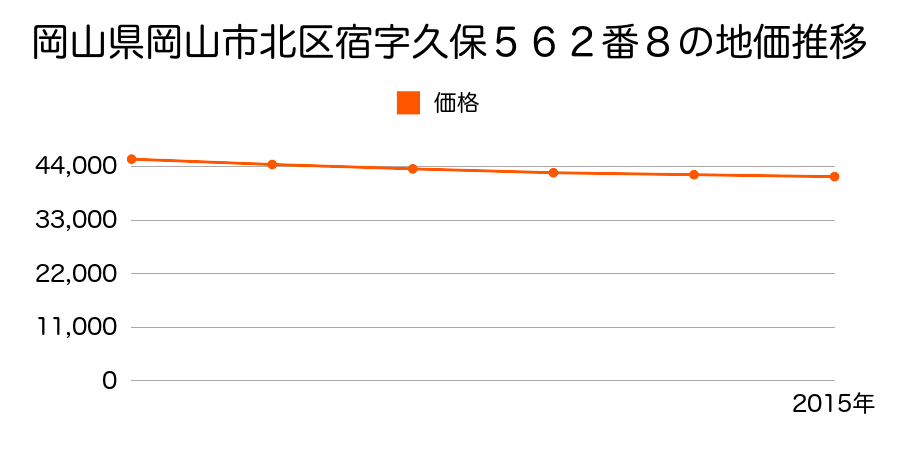 岡山県岡山市北区宿字久保５６２番８の地価推移のグラフ