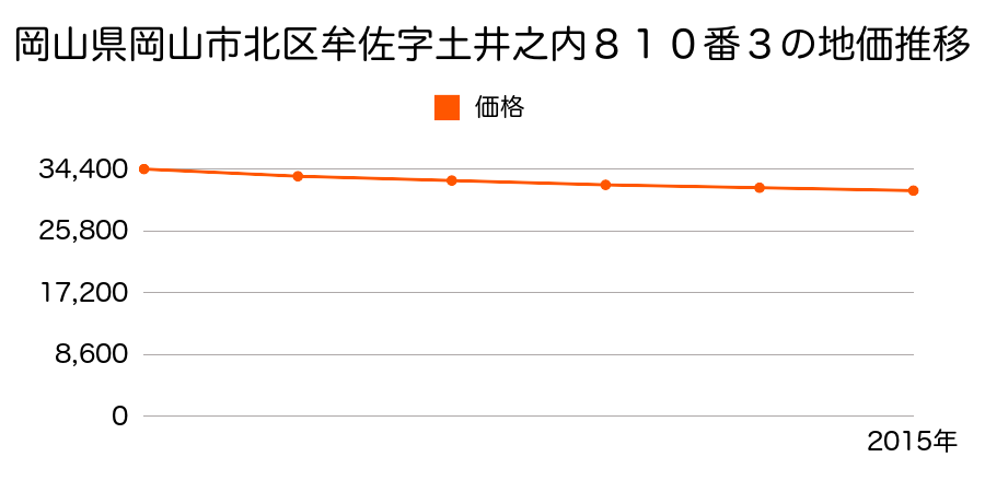 岡山県岡山市北区牟佐字土井之内８１０番３の地価推移のグラフ