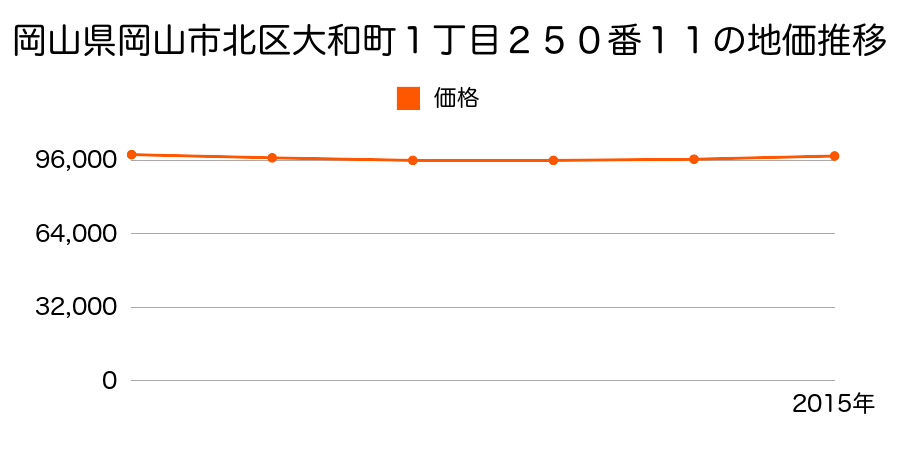 岡山県岡山市北区大和町１丁目２５０番１１の地価推移のグラフ