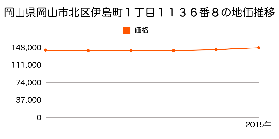 岡山県岡山市北区伊島町１丁目１１３６番８の地価推移のグラフ