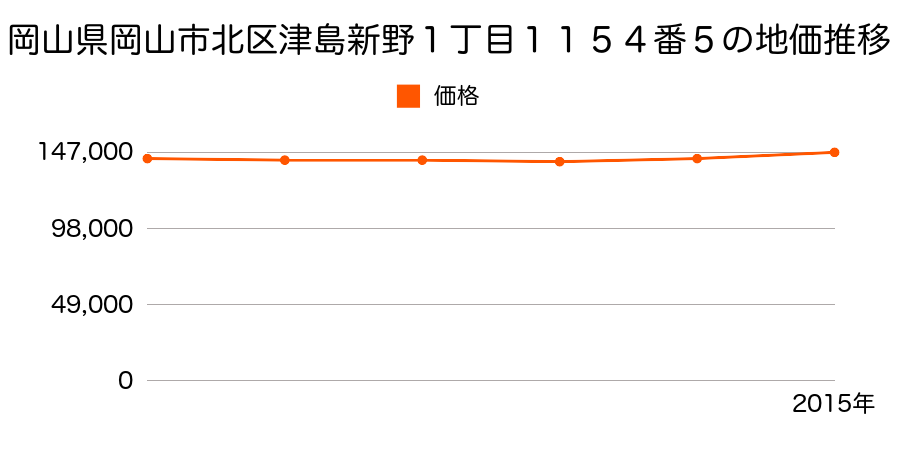 岡山県岡山市北区津島新野１丁目１１６４番１２の地価推移のグラフ