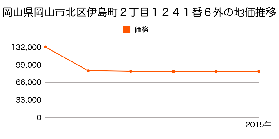 岡山県岡山市北区青江１丁目１１１８番９の地価推移のグラフ