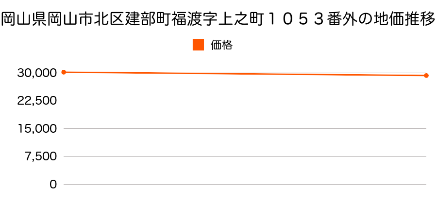 岡山県岡山市北区建部町福渡字上之町１０５３番外の地価推移のグラフ