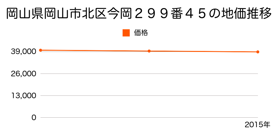 岡山県岡山市北区今岡２９９番４５の地価推移のグラフ