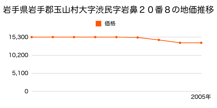 岩手県岩手郡玉山村大字渋民字狐沢７０番２の地価推移のグラフ