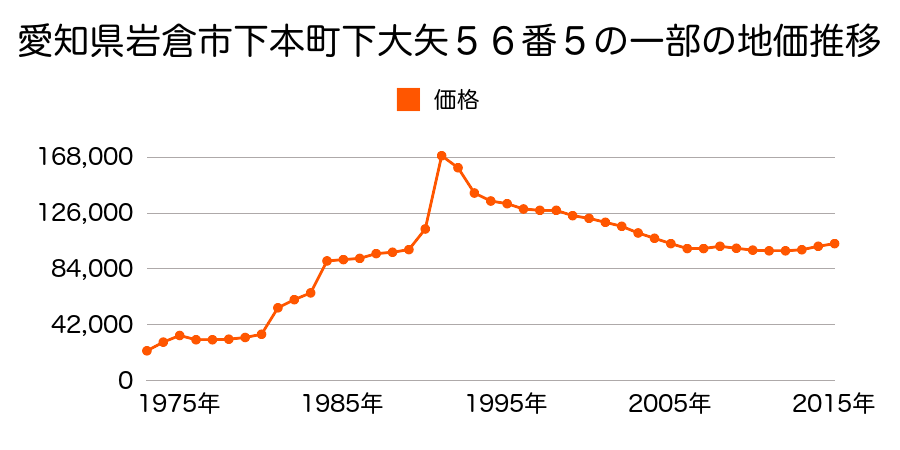 愛知県岩倉市下本町城址５８番４外の地価推移のグラフ