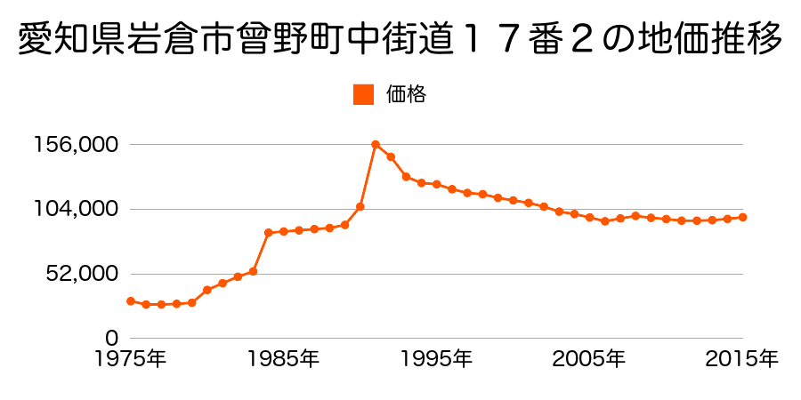 愛知県岩倉市東町東市場屋敷３５１番２の地価推移のグラフ