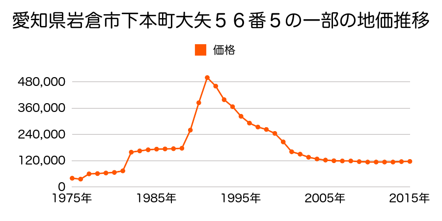 愛知県岩倉市旭町１丁目２９番の地価推移のグラフ