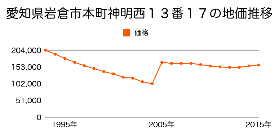 愛知県岩倉市栄町２丁目９１番の地価推移のグラフ