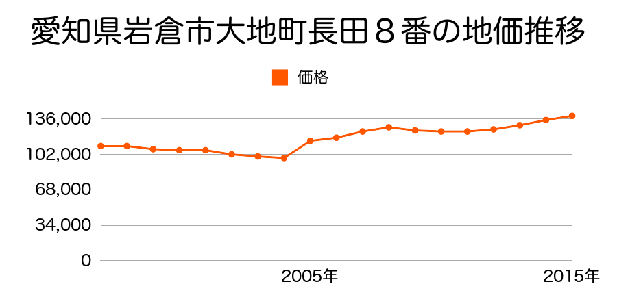 愛知県岩倉市大地新町２丁目１６番の地価推移のグラフ