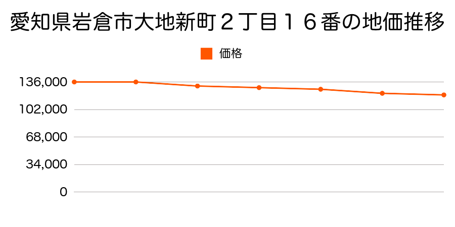 愛知県岩倉市大地新町２丁目１６番の地価推移のグラフ