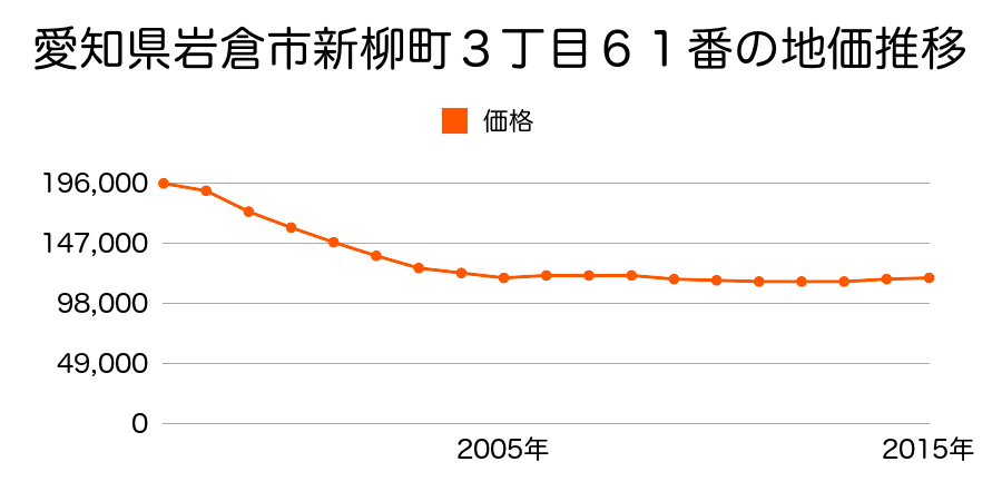 愛知県岩倉市新柳町３丁目６１番の地価推移のグラフ