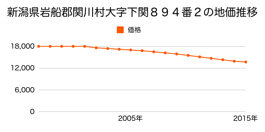 新潟県岩船郡関川村大字下関８９４番２の地価推移のグラフ