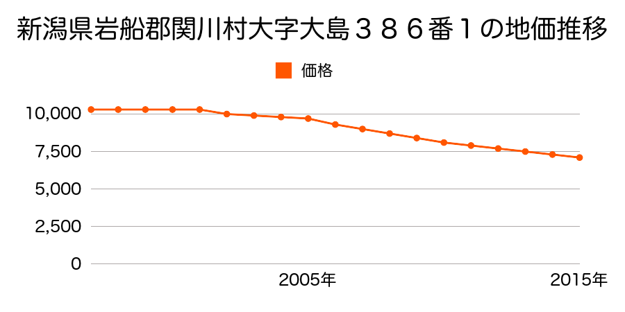 新潟県岩船郡関川村大字大島３８６番１の地価推移のグラフ