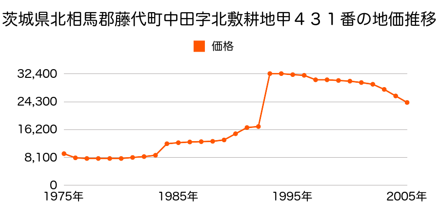 茨城県北相馬郡藤代町大字中田字北敷耕地甲９５１番１外の地価推移のグラフ