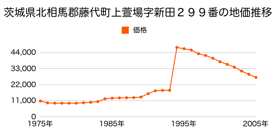 茨城県北相馬郡藤代町大字山王字前畑３３８番１の地価推移のグラフ