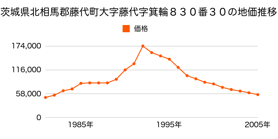 茨城県北相馬郡藤代町大字谷中字本田６５番３４の地価推移のグラフ