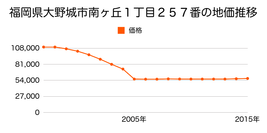 福岡県大野城市つつじヶ丘４丁目８４６番３７の地価推移のグラフ