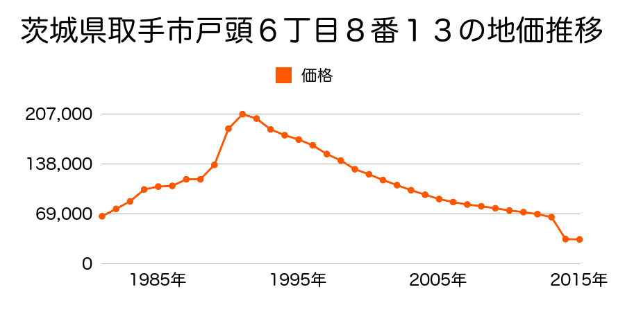 茨城県取手市藤代字屋敷付５５８番２の地価推移のグラフ