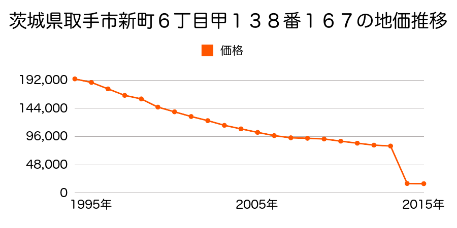 茨城県取手市中田字北敷耕地９４９番２外の地価推移のグラフ