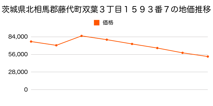 茨城県北相馬郡藤代町谷中字元畑４１７番１０３内の地価推移のグラフ