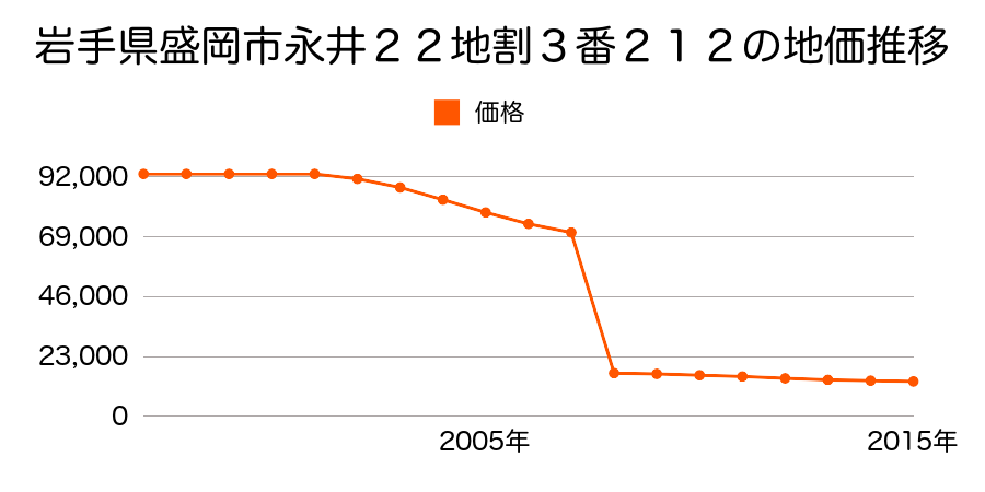 岩手県盛岡市玉山区芋田字芋田１４番２外の地価推移のグラフ