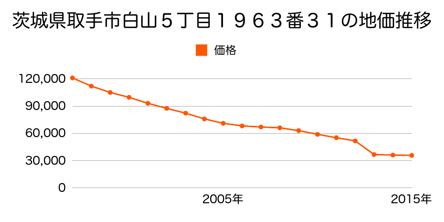 茨城県取手市小浮気字本田１８３番５の地価推移のグラフ
